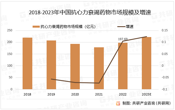 2018-2023年中国抗心力衰竭药物市场规模及增速