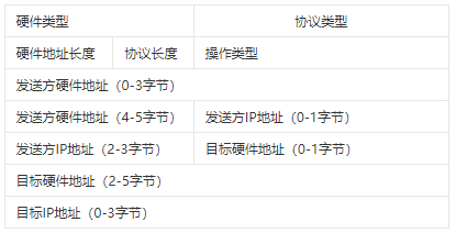 用户态协议栈02-arp reply实现