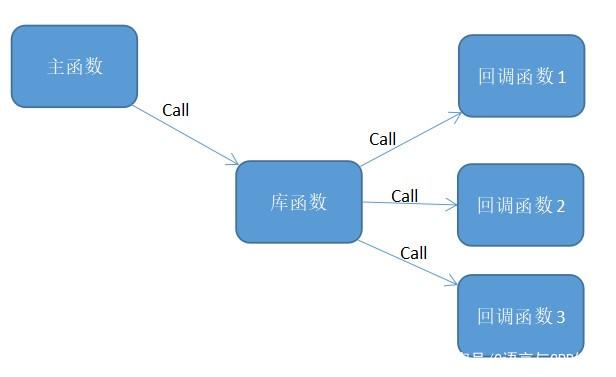 c语言函数指针初始化,C语言函数指针之回调函数