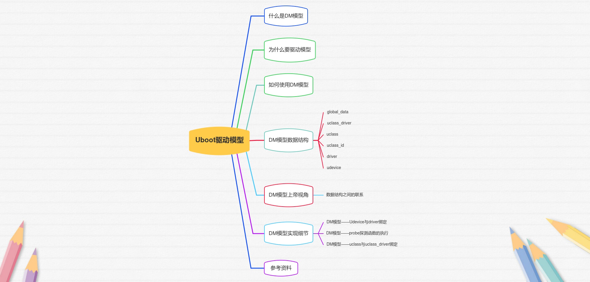 Uboot驱动模型