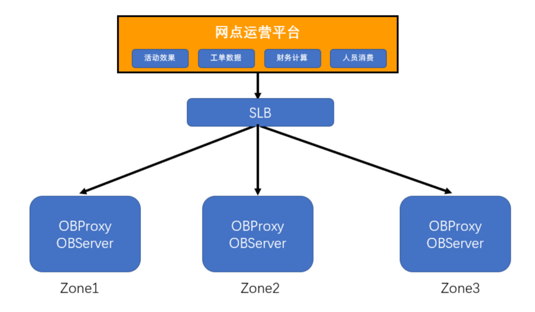 某邮储银行数据归集系统在HTAP场景下的选型与实践