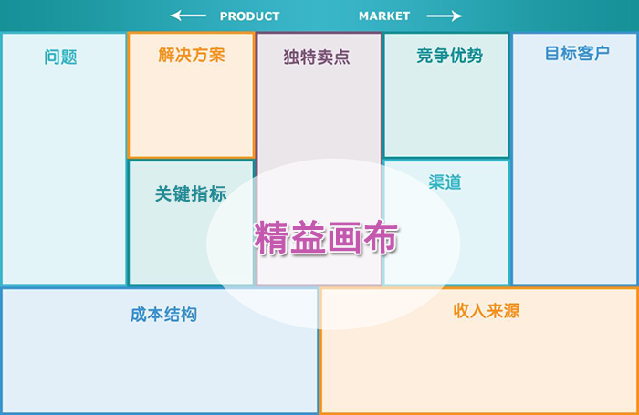 精益画布