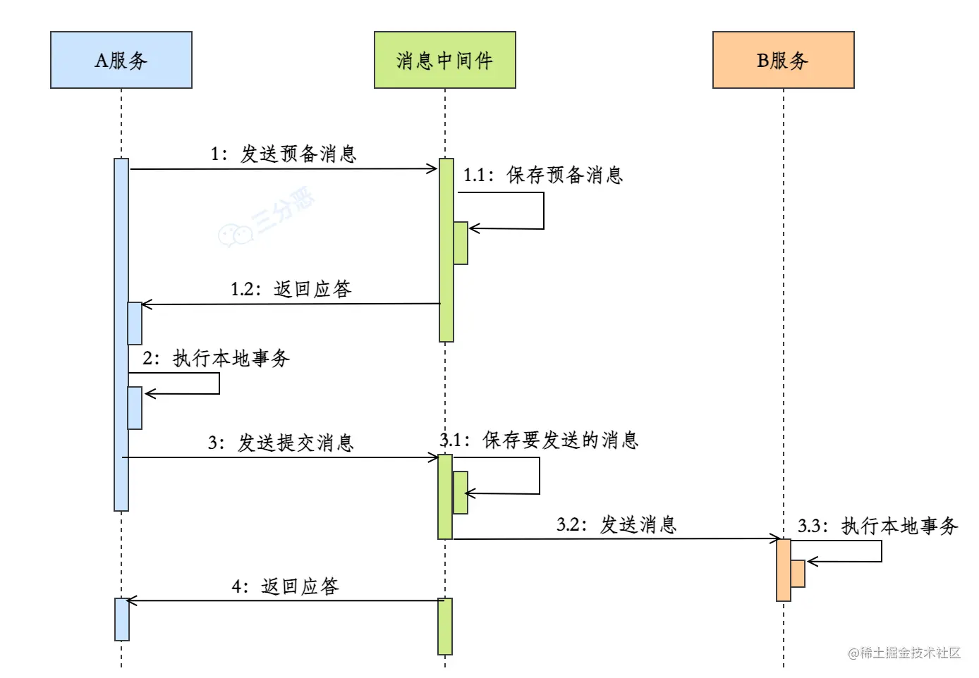 MQ消息事务