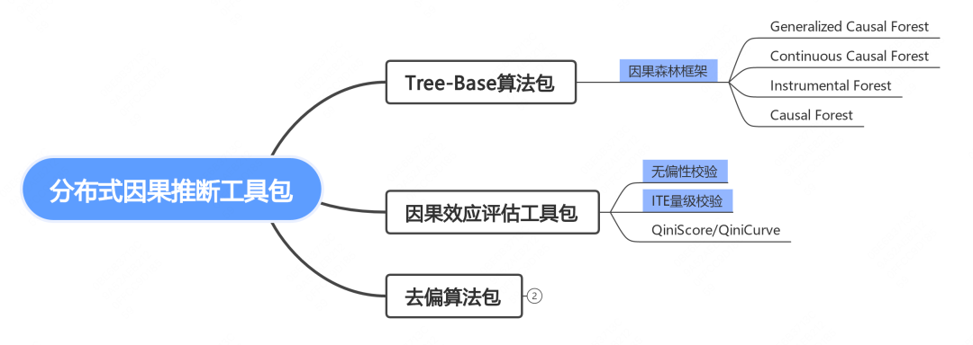 分布式因果推断在<span style='color:red;'>美</span><span style='color:red;'>团</span>履约平台的探索<span style='color:red;'>与</span><span style='color:red;'>实践</span>