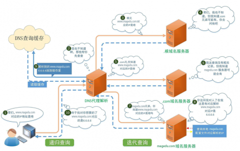 DNS服务配置与管理插图(1)