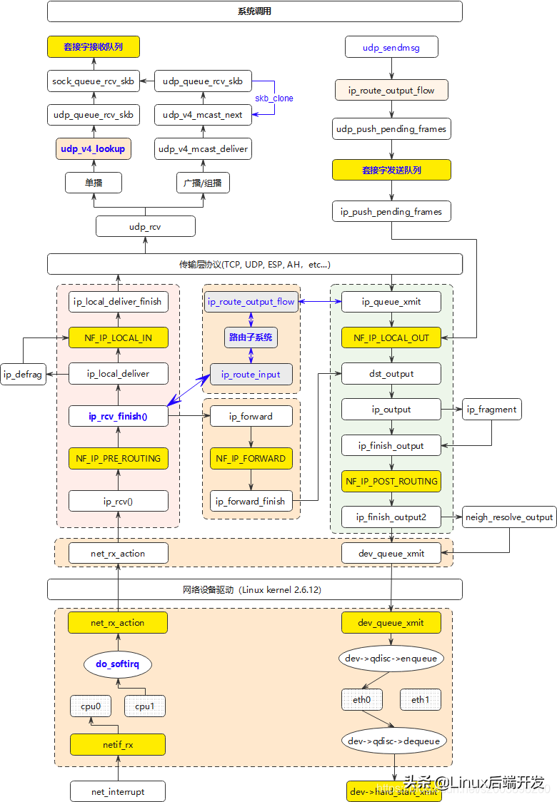 linux内核协议栈 UDP之数据报接收过程