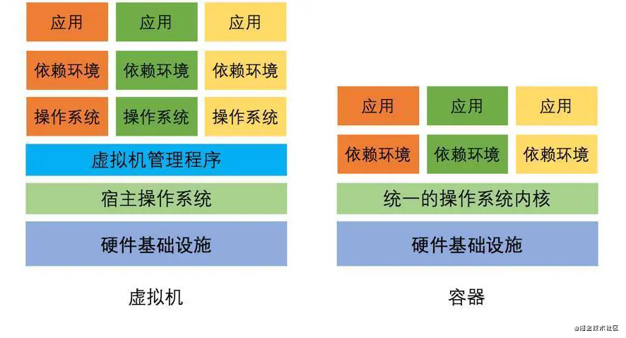 Docker 入门（1）虚拟化和容器