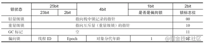 Mark Word状态变化