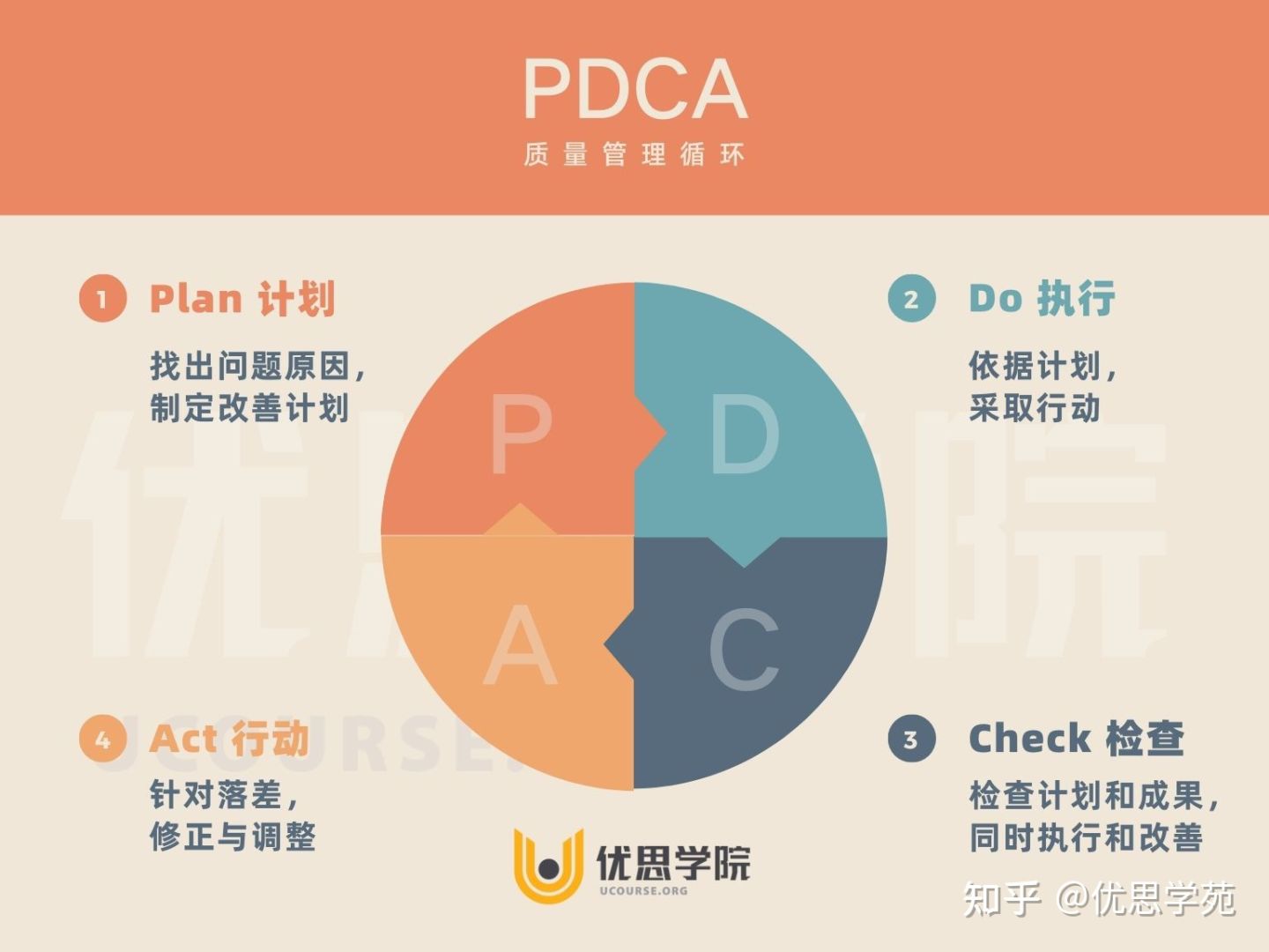 pdcs和pdca的区别_pdca管理模式的四个环节关键是什么[通俗易懂]