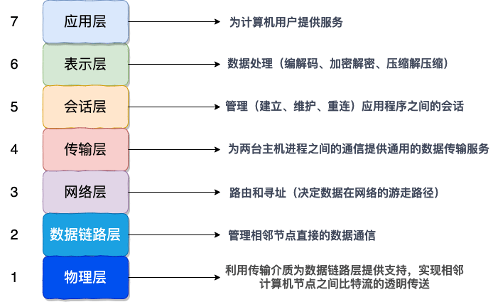 osi七层模型