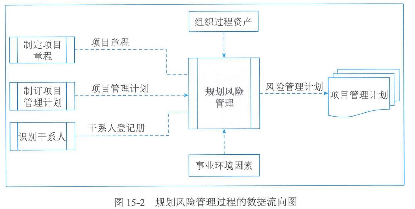 图15-2  规划风险管理过程的数据流向图