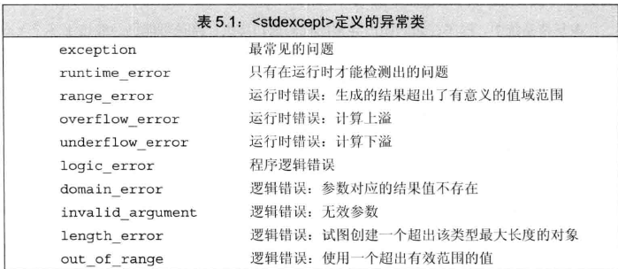 《c++ primer》第五章 语句