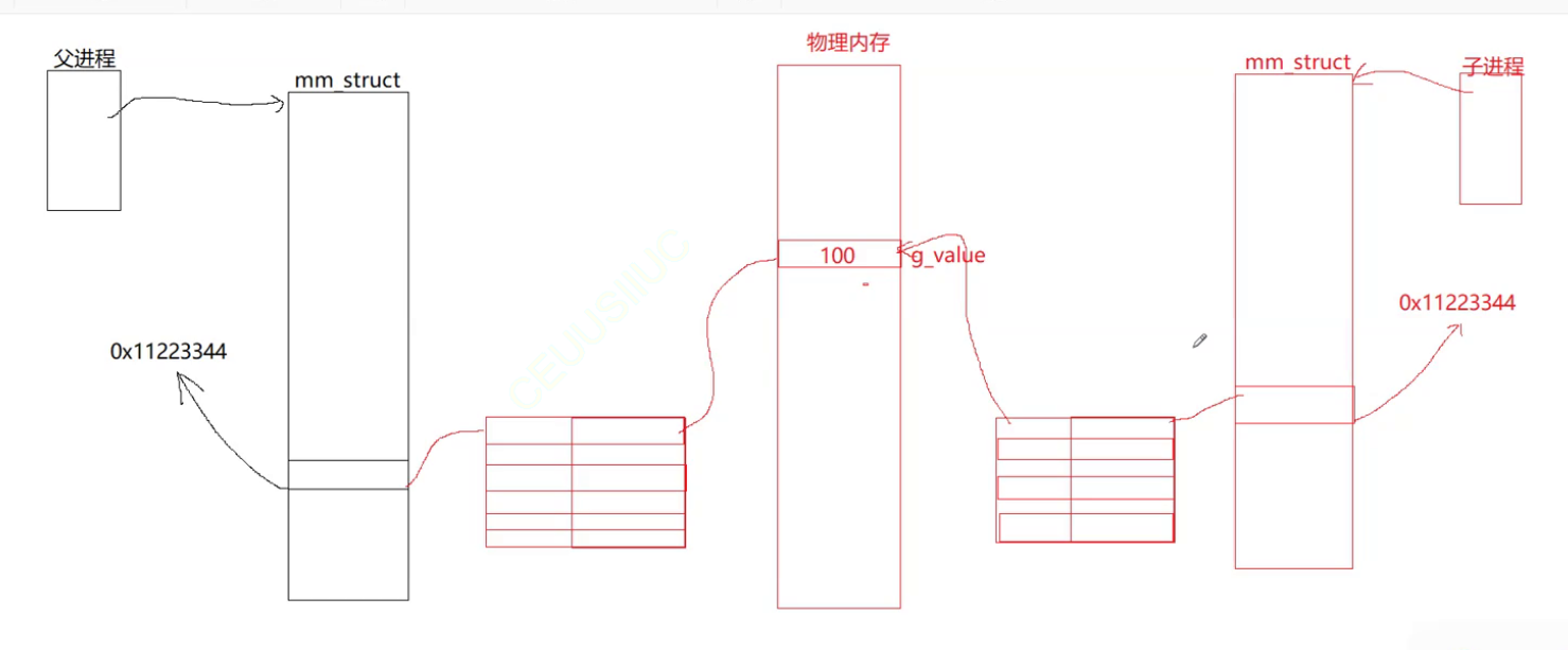 【Linux进行时】进程地址空间