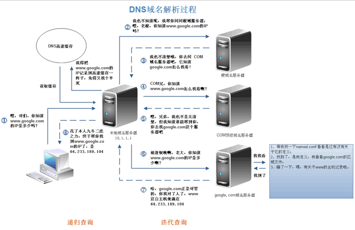 DNS resolution process