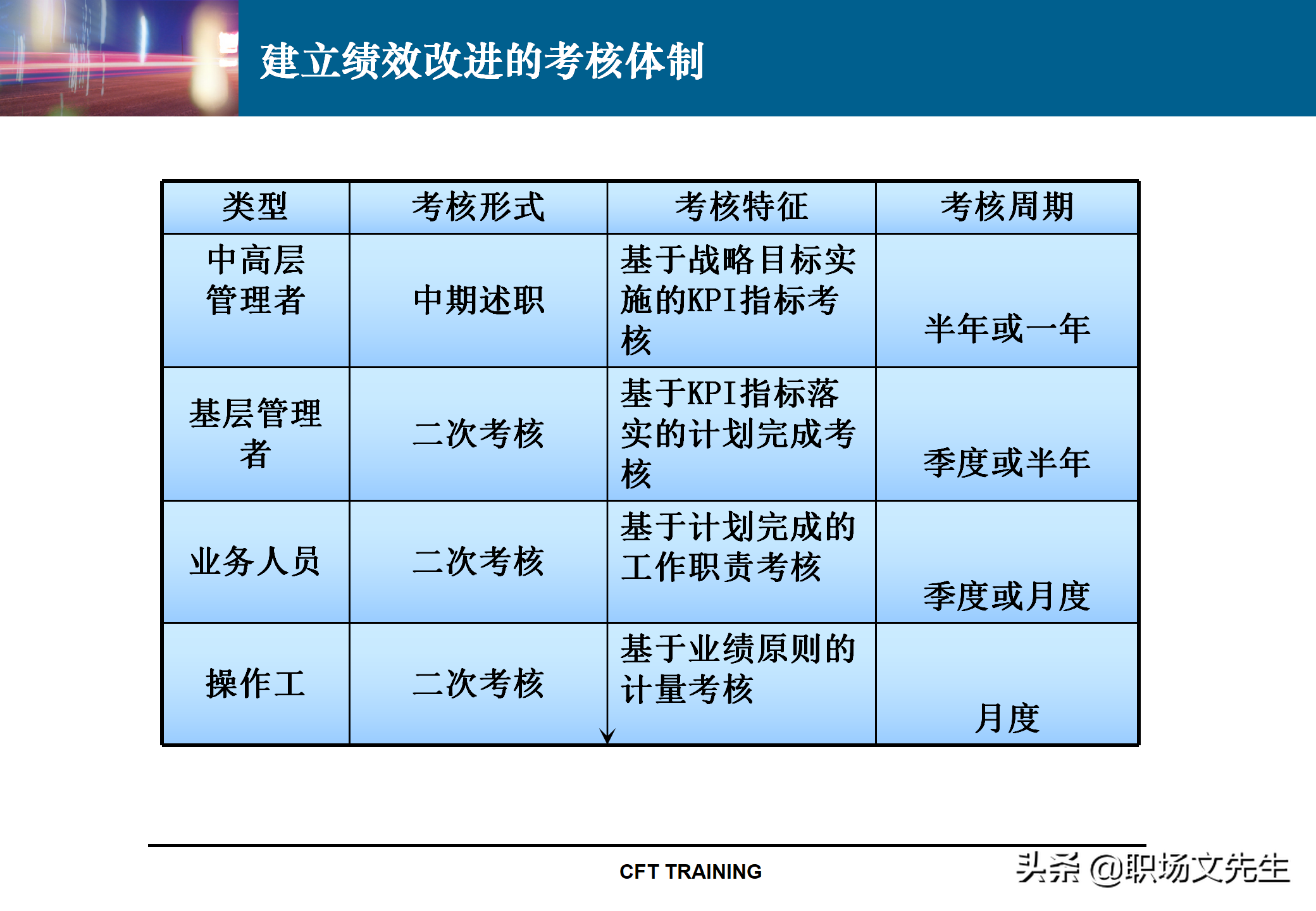 绩效管理KPI指标体系设计：142页KPI设计思路与实施实践