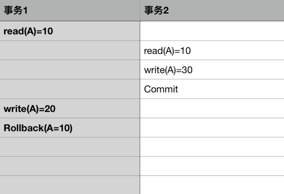 数据库事务的概念及其实现原理