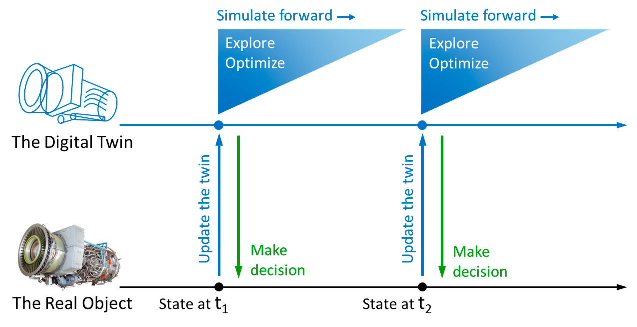 Explaining how simulation-based digital twins work and the decision-making process