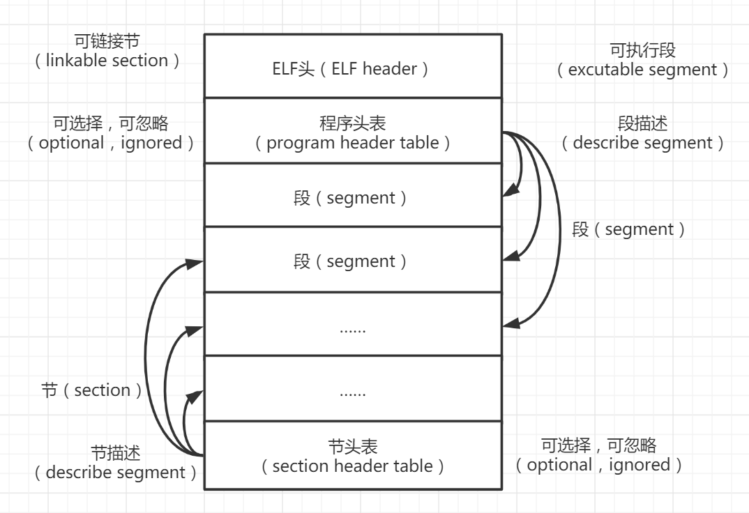 【精通内核】计算机程序的本质、内存组成与ELF格式深度解析_elf结构和进程内存结构-CSDN博客
