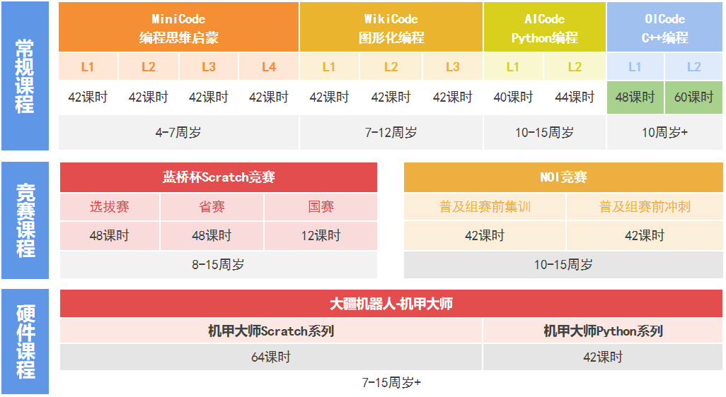 不同年龄段的孩子如何选择编程课程?它又能为我们带来什么?