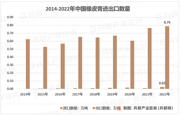 2014-2022年中国橡皮膏进出口数量