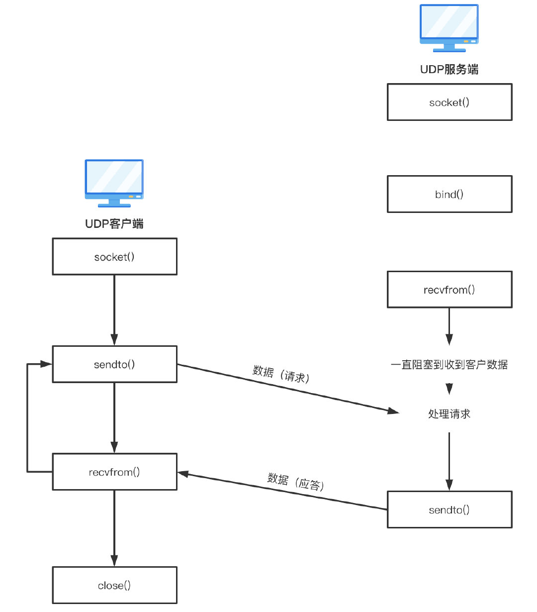 UDP通信模型