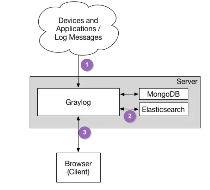 Graylog分布式日志收集_服务端