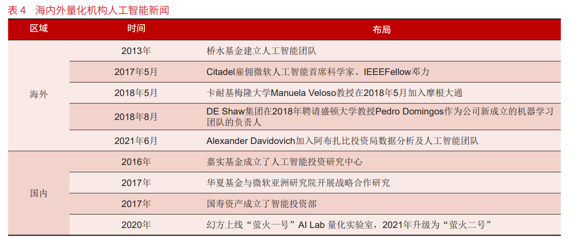 海内外量化机构人工智能布局时间