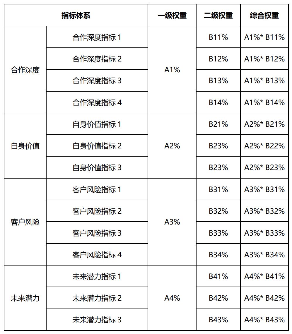 一级指标和二级指标权重怎么算=一级指标和二级指标权重怎么算出来的