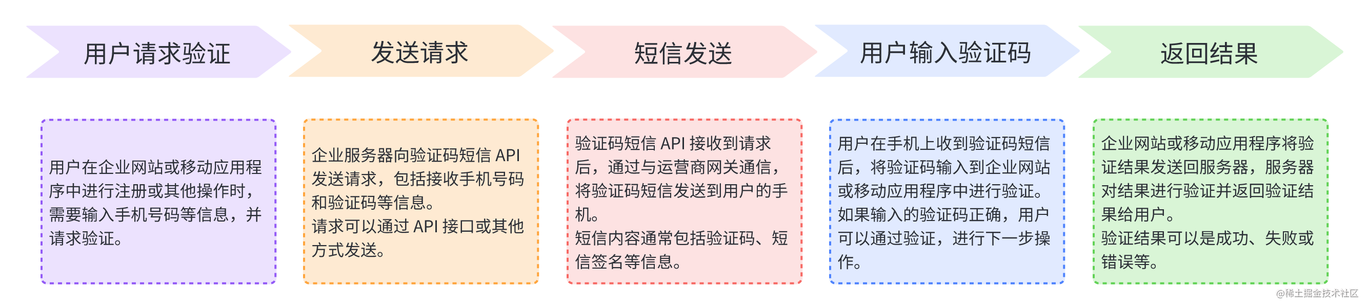 验证码短信 API 接入指南：Java 语言示例代码