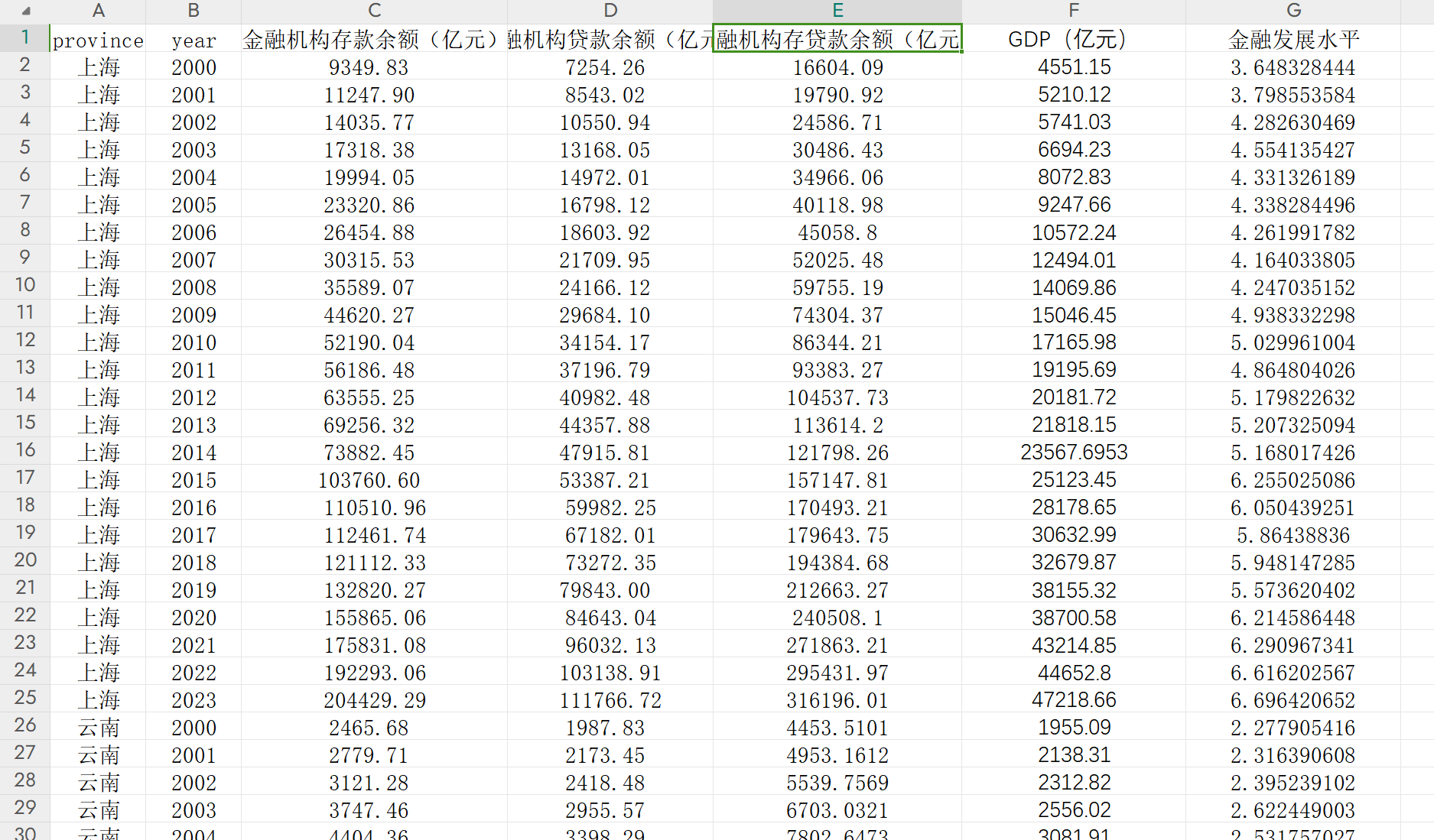 中国省级金融发展水平指数（金融机构存款余额、贷款余额、GDP）2020-2023年