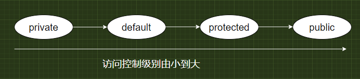 java学习笔记6