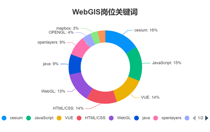 GIS开发的话，三维GIS开发、Webgis哪个薪资天花板更高一点？