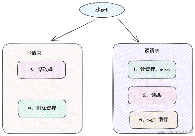 为什么延迟删除可以保证MYSQL 与redis的一致性？