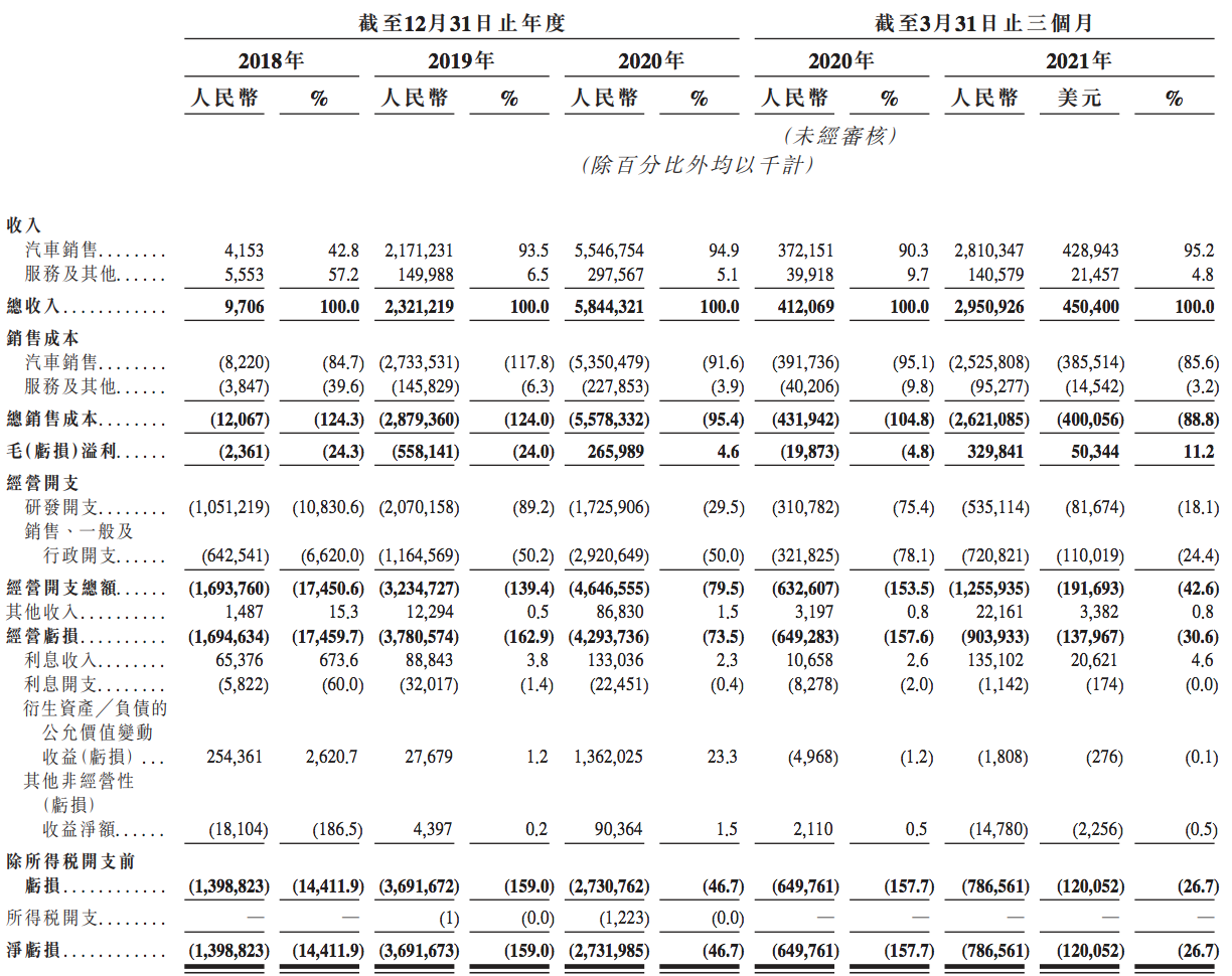 小鹏汽车二度上市背后：G3销量持续下滑，仍是“卖一辆亏一辆”