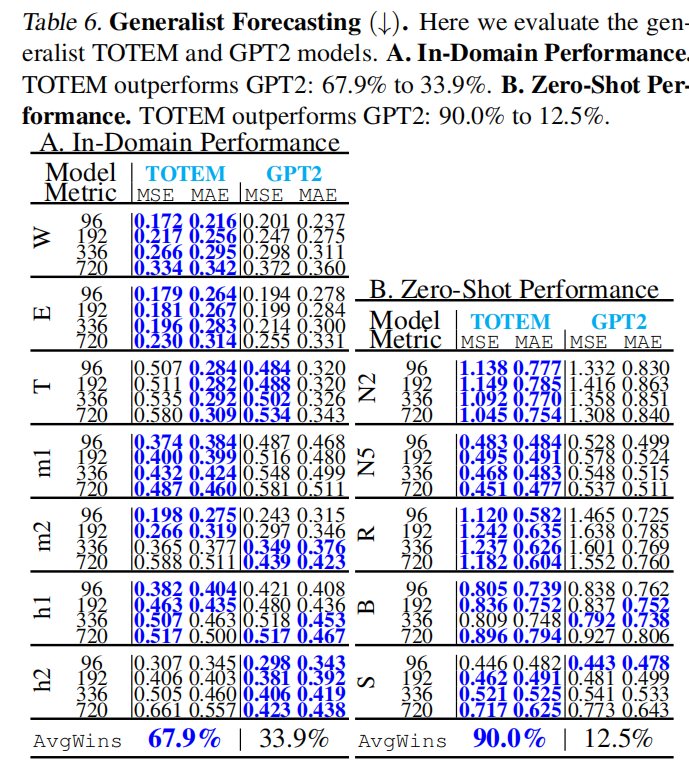 预测（generalist）