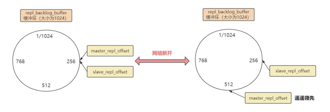 一文吃透Redis主从复制的原理