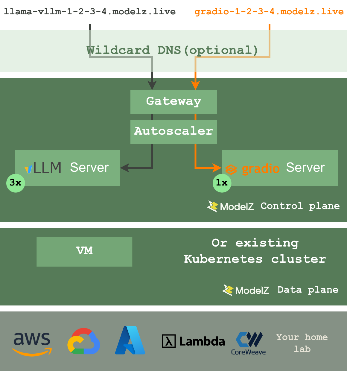 OpenModelZ架构图