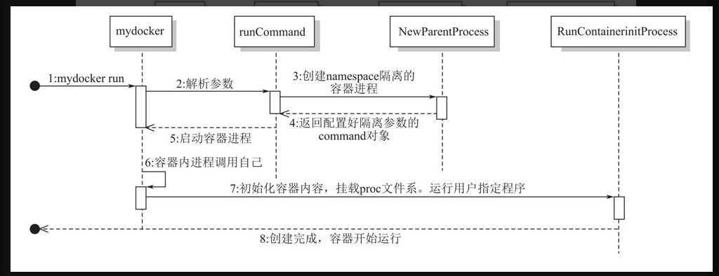 来源于：《自己动手写Docker》3.1章节