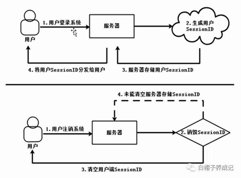 session会话固定session会话注销失效危害:session是应用系统对浏览