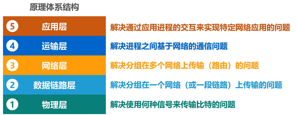 1.7.2、计算机网络体系结构分层的必要性