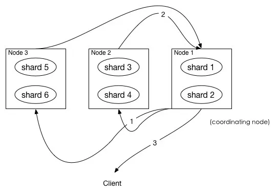 京东面试题：ElasticSearch深度分页解决方案