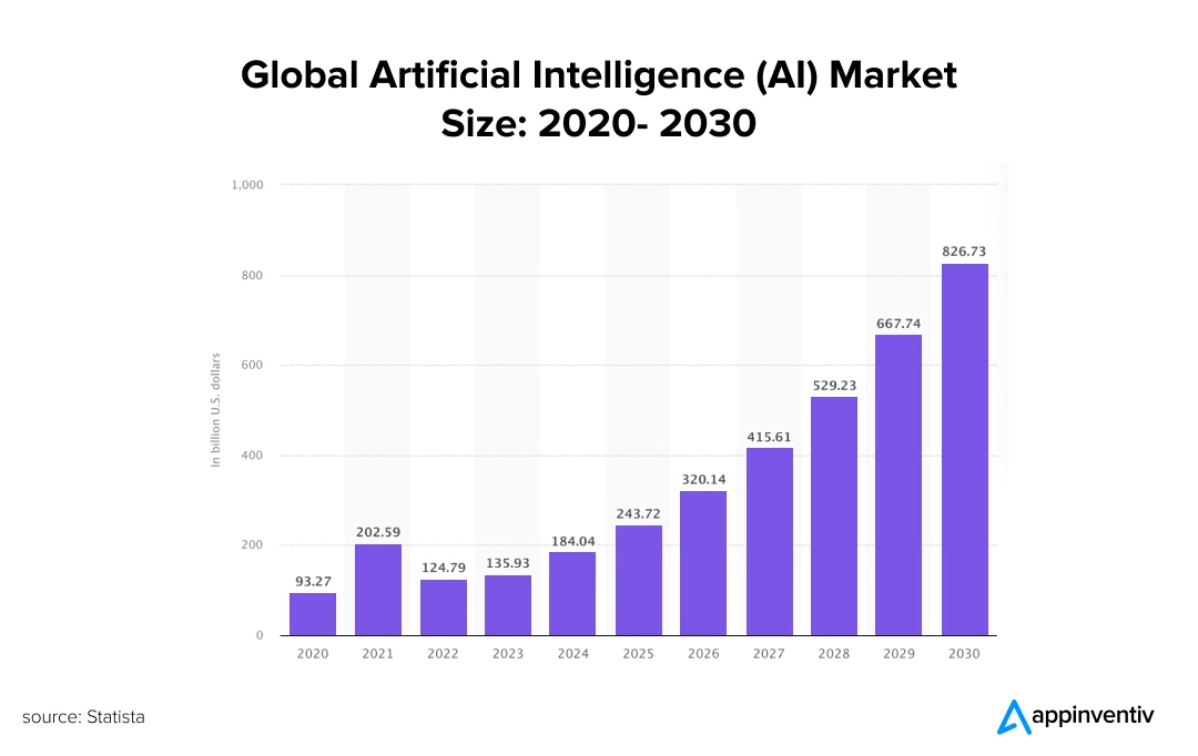 全球人工智能 (AI) 市场规模：2020 - 2030 年