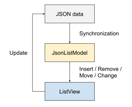 qsyncable_jsonlistmodel_architecture