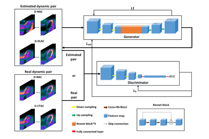 <span style='color:red;'>文献</span><span style='color:red;'>速递</span>：<span style='color:red;'>深度</span><span style='color:red;'>学习</span><span style='color:red;'>医学</span><span style='color:red;'>影像</span><span style='color:red;'>心脏</span><span style='color:red;'>疾病</span><span style='color:red;'>检测</span><span style='color:red;'>与</span><span style='color:red;'>诊断</span>--基于迁移<span style='color:red;'>学习</span><span style='color:red;'>的</span>生成对抗网络用于静态和<span style='color:red;'>动态</span><span style='color:red;'>心脏</span><span style='color:red;'>PET</span><span style='color:red;'>的</span>衰减<span style='color:red;'>校正</span>