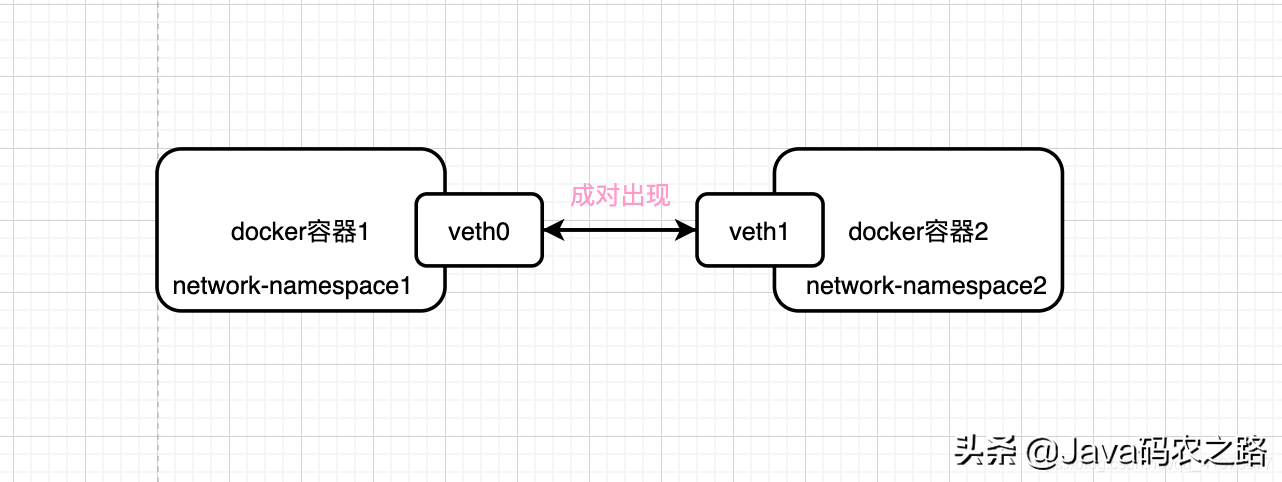 Docker容器间网络互联原理，讲不明白算我输