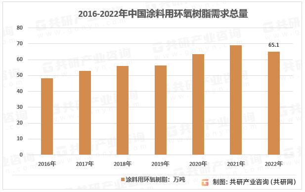 2016-2022年中国涂料用环氧树脂需求总量