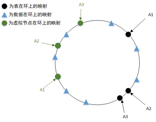 图文并茂 | 水平分表的路由策略有哪些？什么是一致性哈希？