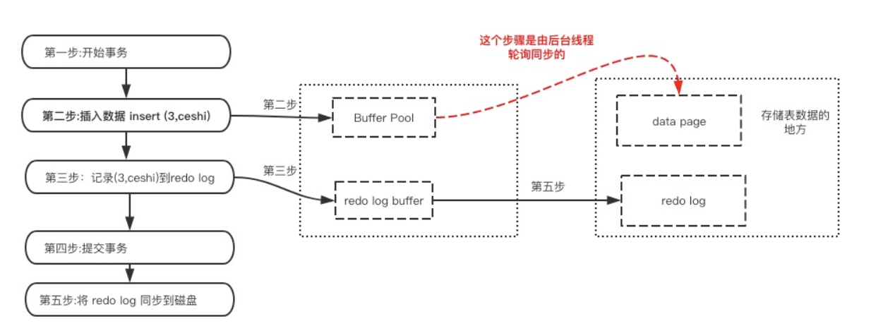 [AIGC] 事务的四大特性是怎么实现的