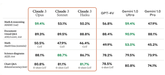 Claude3 AI系列重磅推出：引领多模态智能时代的前沿技术,超越GPT-4