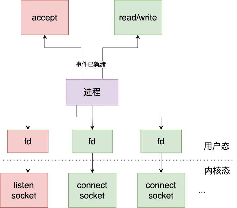 IO多路复用